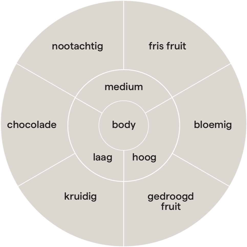 Smaakprofiel van koffie
