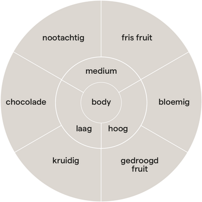 Smaakprofiel van koffie