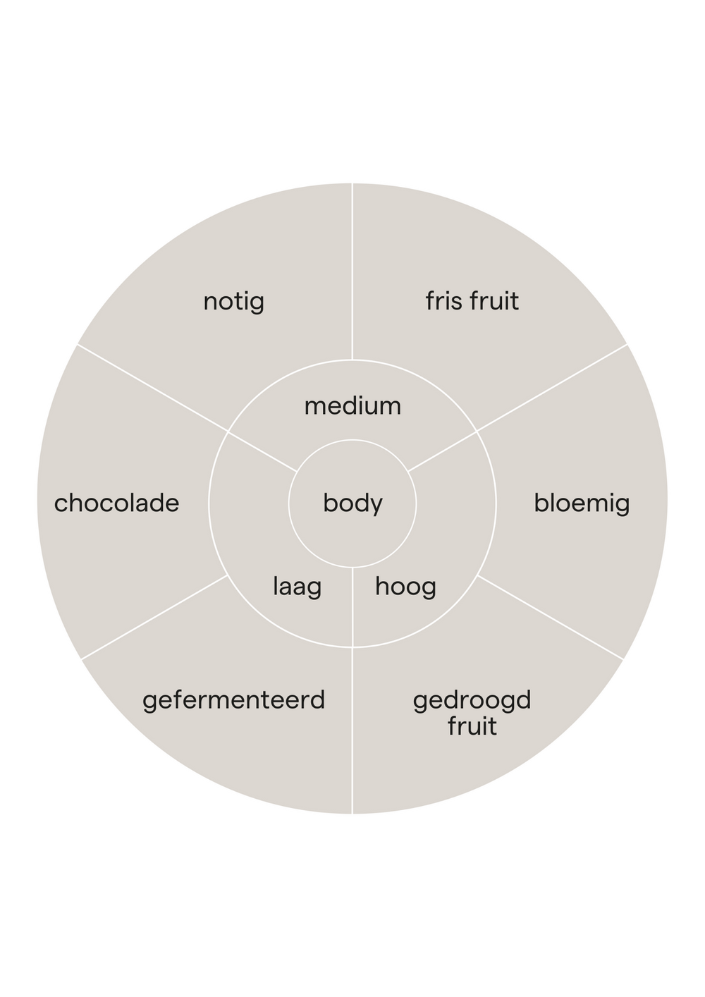 Smaakprofiel van koffie