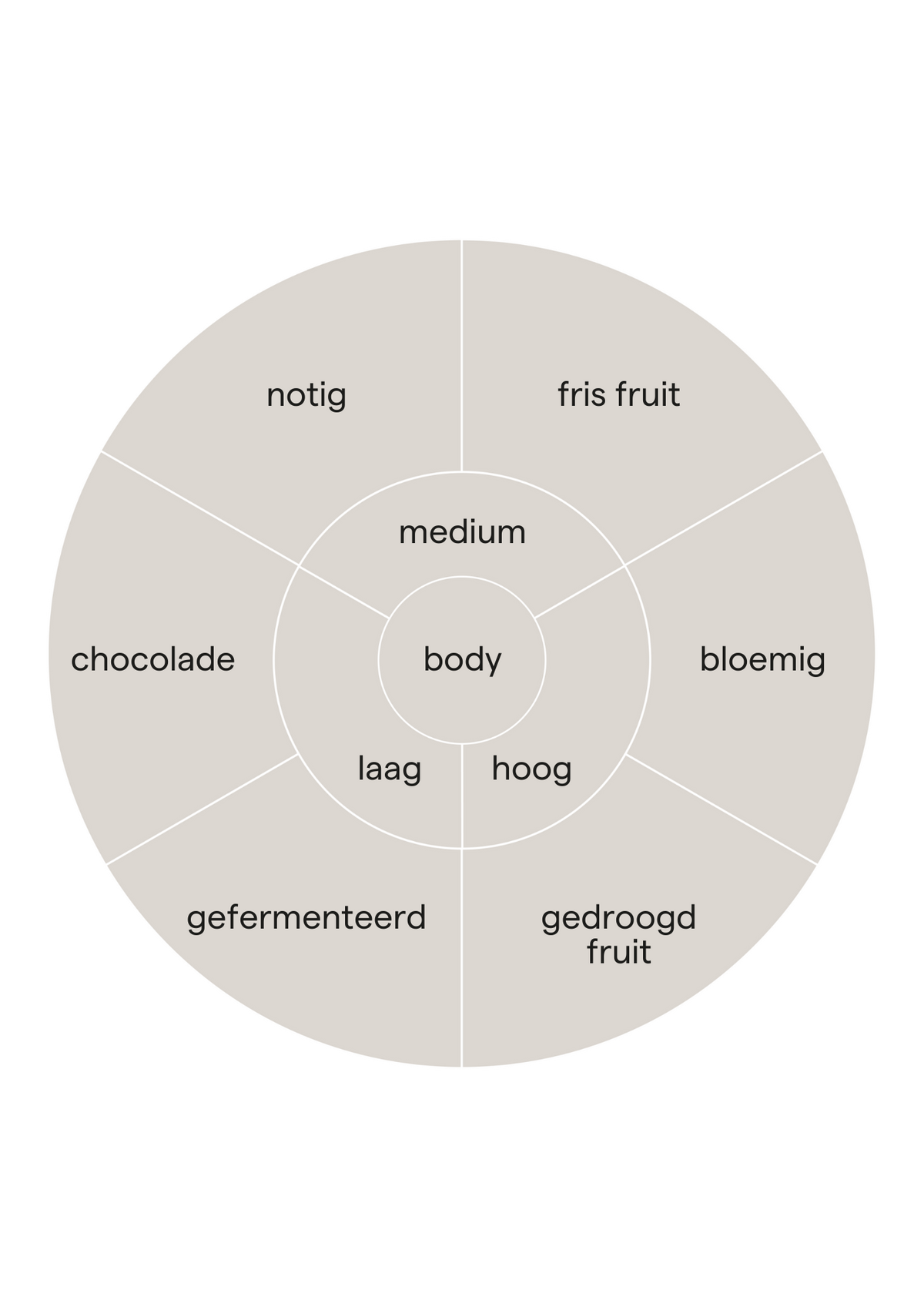 Smaakprofiel van koffie