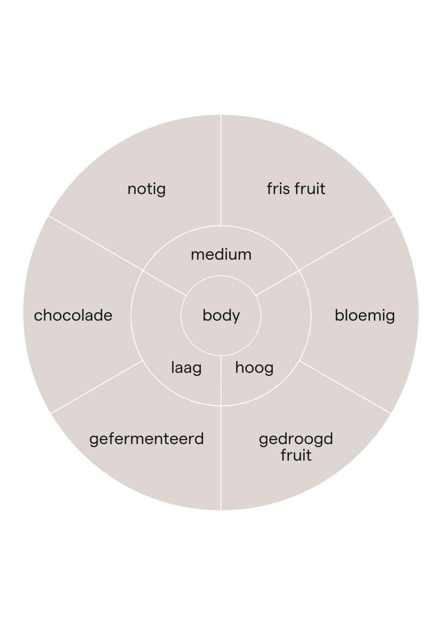 Smaakprofiel van koffie