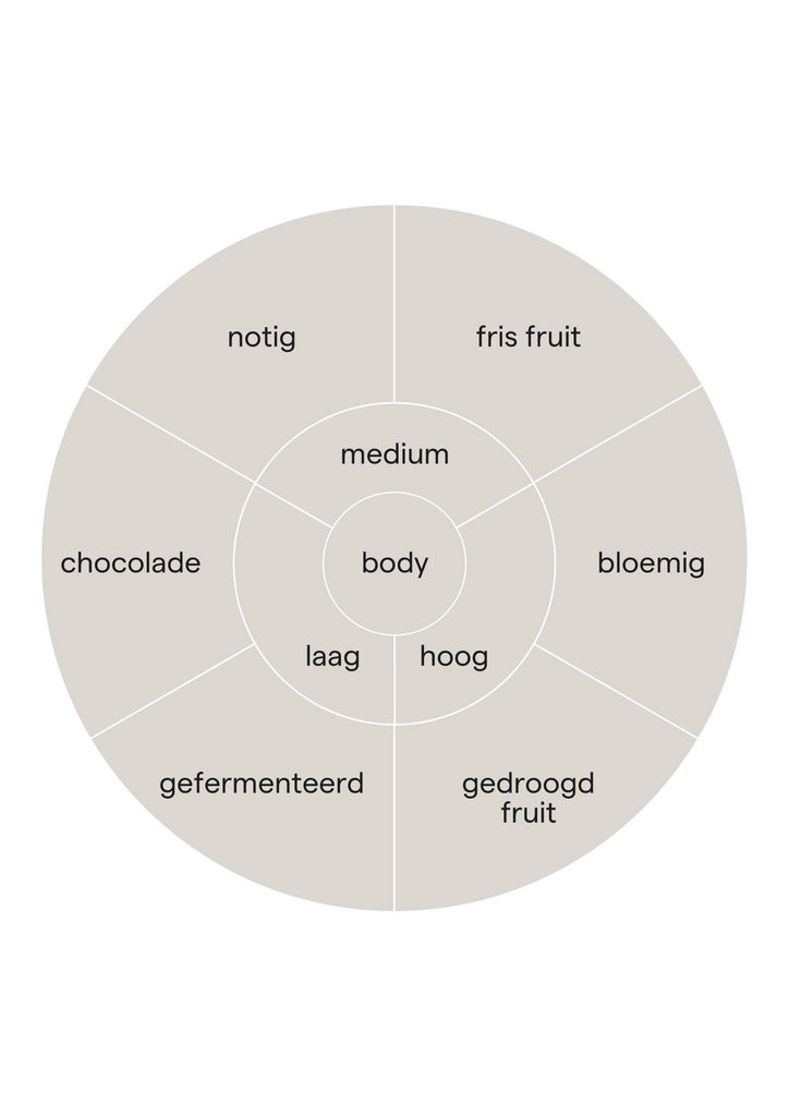 Smaakprofiel van koffie