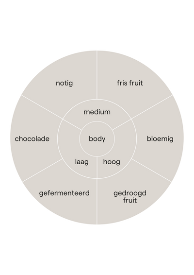 Smaakprofiel van koffie