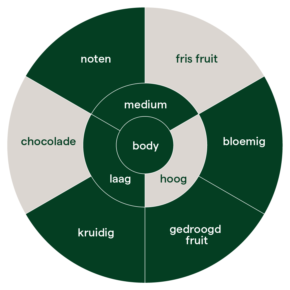 Pondok Gajah flavor wheel