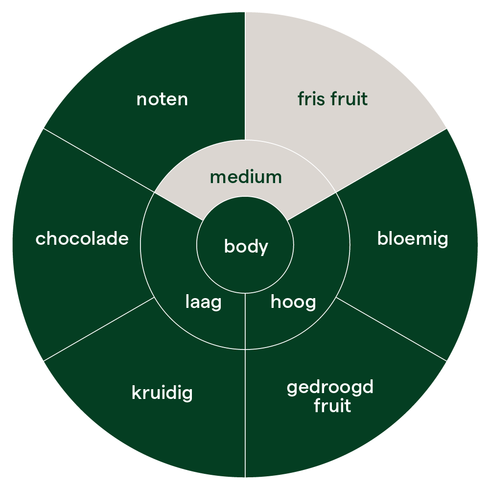 Frutos del Corcovado flavor wheel