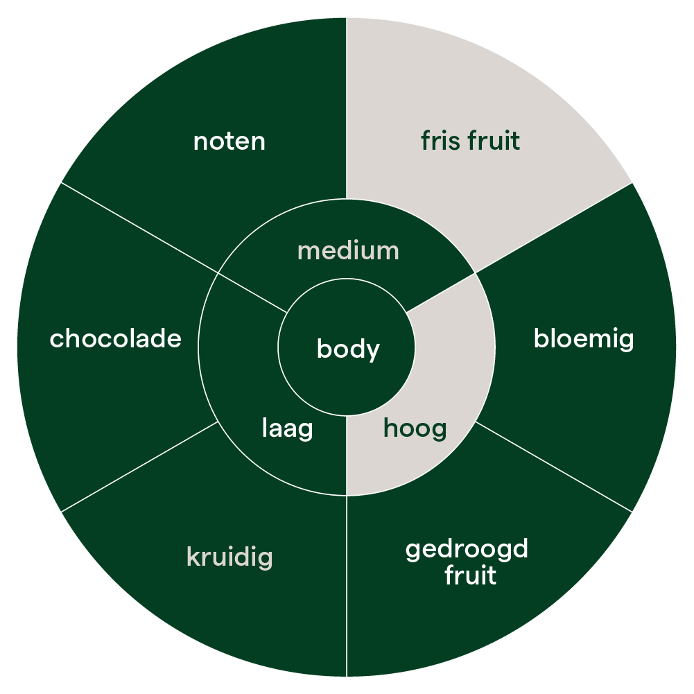 Karambo flavor wheel