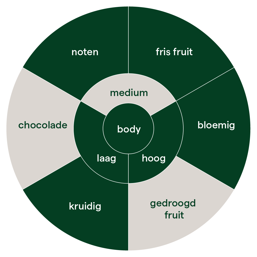 Bugoyi flavor wheel