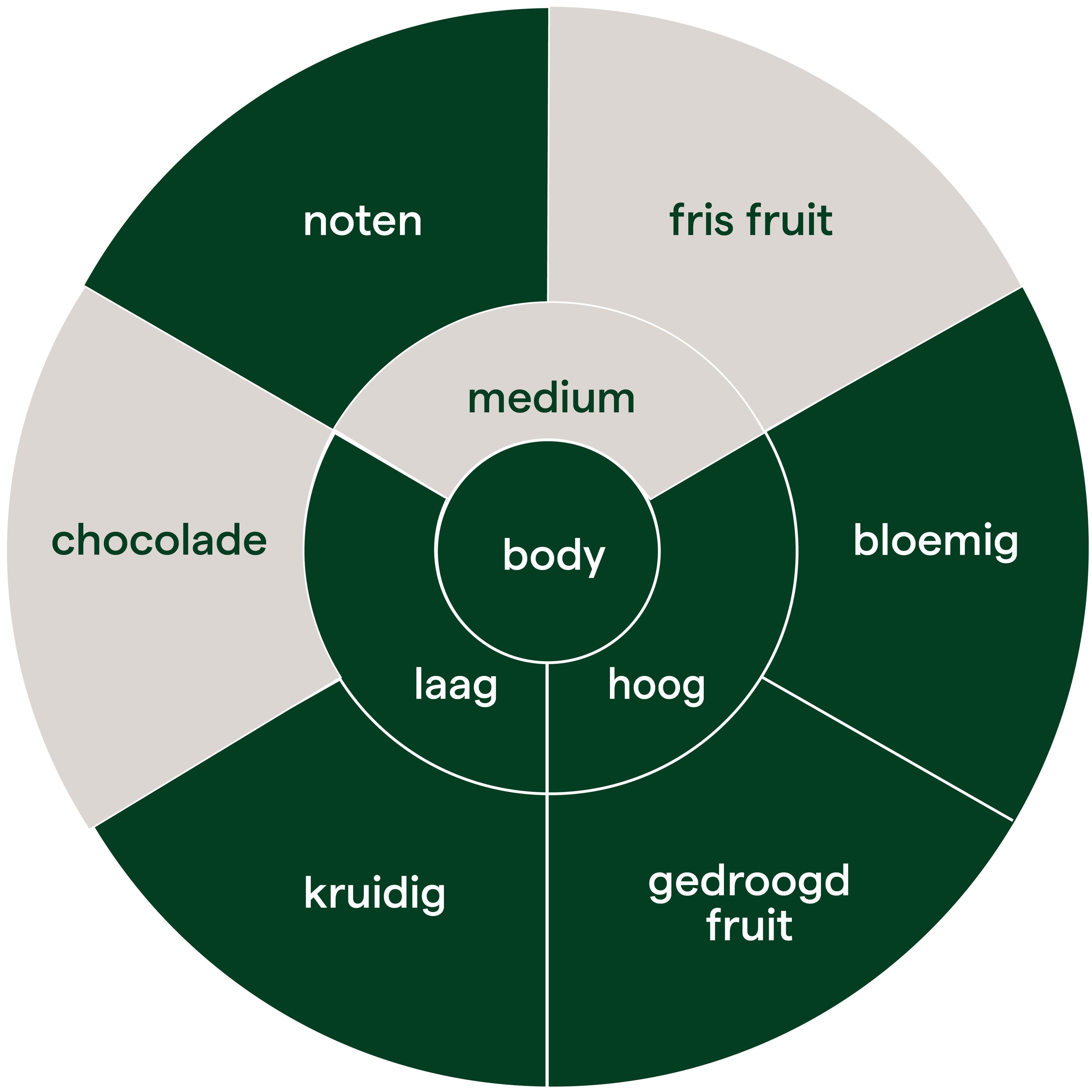Kariru flavor wheel