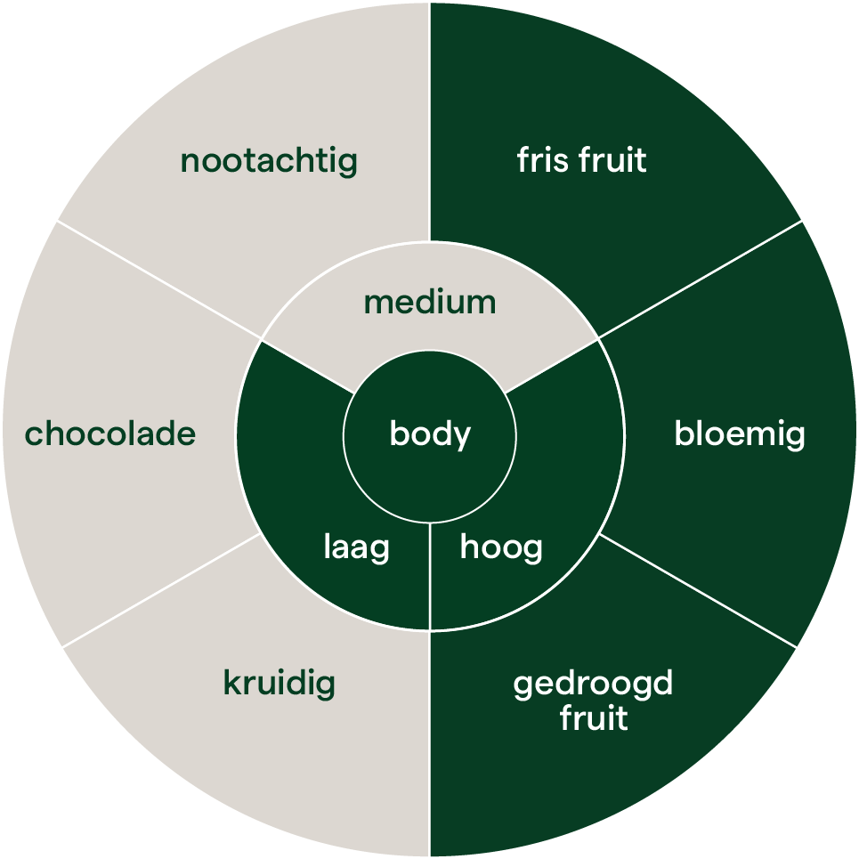 Guardabaxo flavor wheel